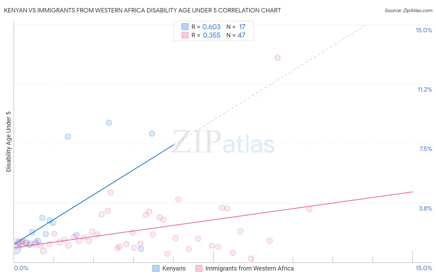 Kenyan vs Immigrants from Western Africa Disability Age Under 5