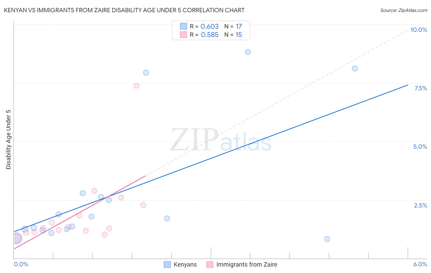 Kenyan vs Immigrants from Zaire Disability Age Under 5