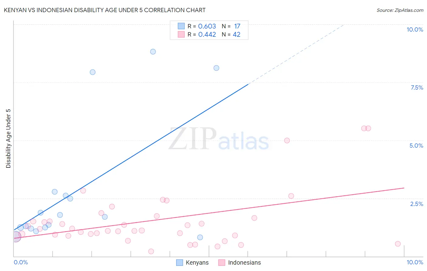 Kenyan vs Indonesian Disability Age Under 5