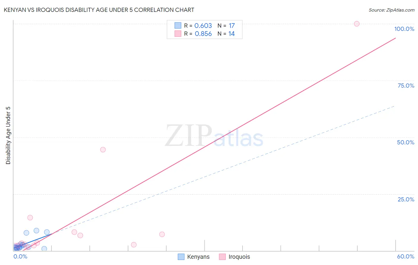 Kenyan vs Iroquois Disability Age Under 5