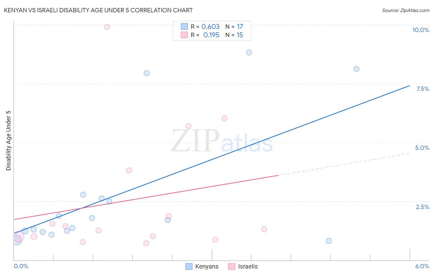 Kenyan vs Israeli Disability Age Under 5