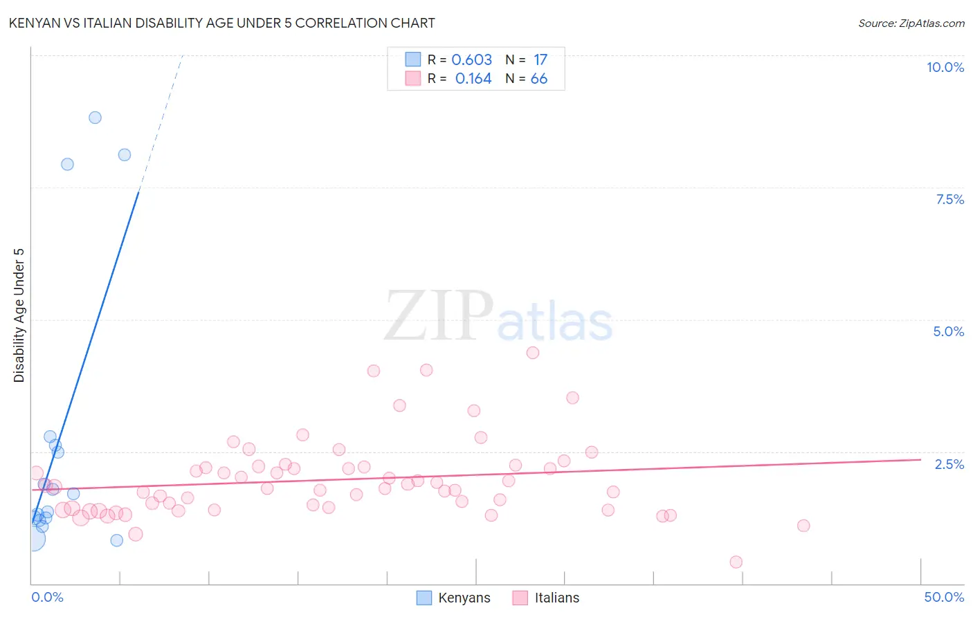 Kenyan vs Italian Disability Age Under 5