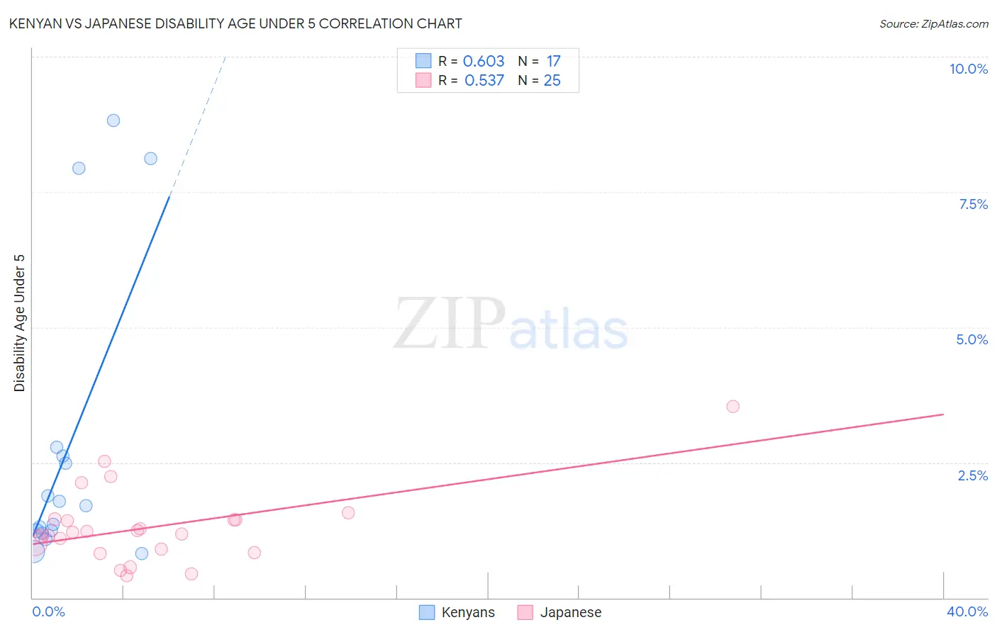 Kenyan vs Japanese Disability Age Under 5