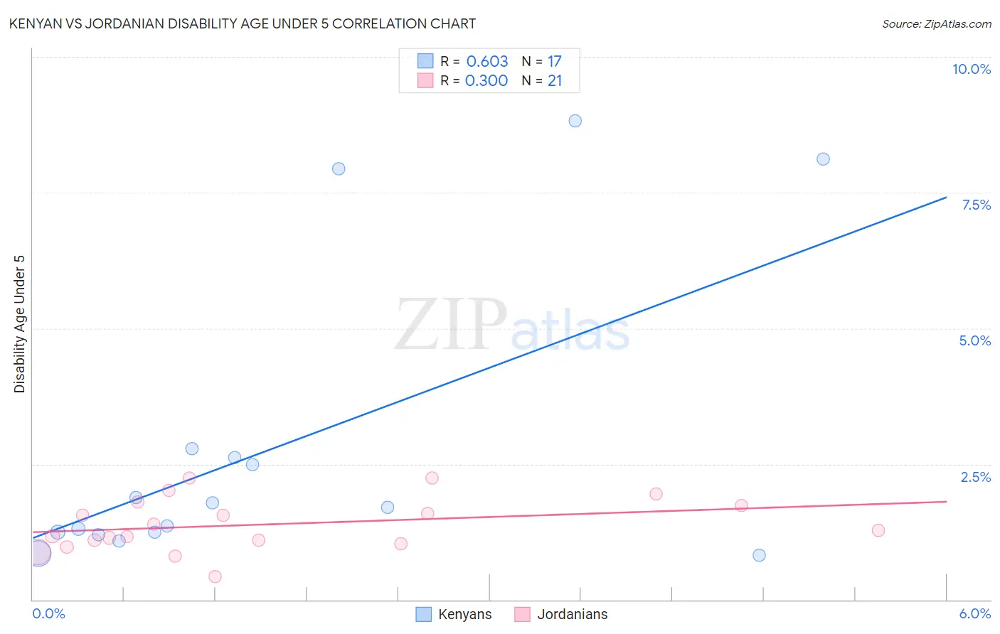 Kenyan vs Jordanian Disability Age Under 5