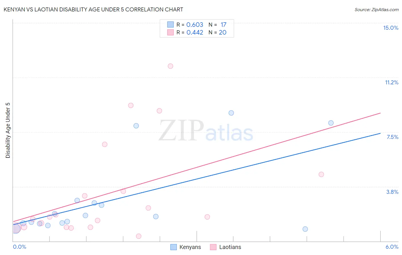 Kenyan vs Laotian Disability Age Under 5
