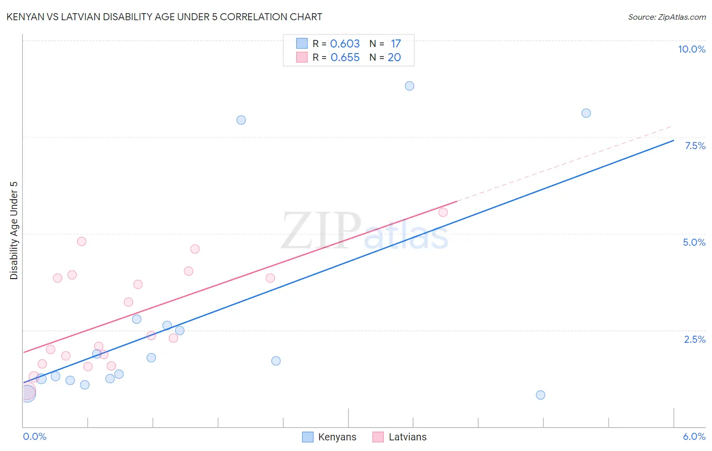 Kenyan vs Latvian Disability Age Under 5