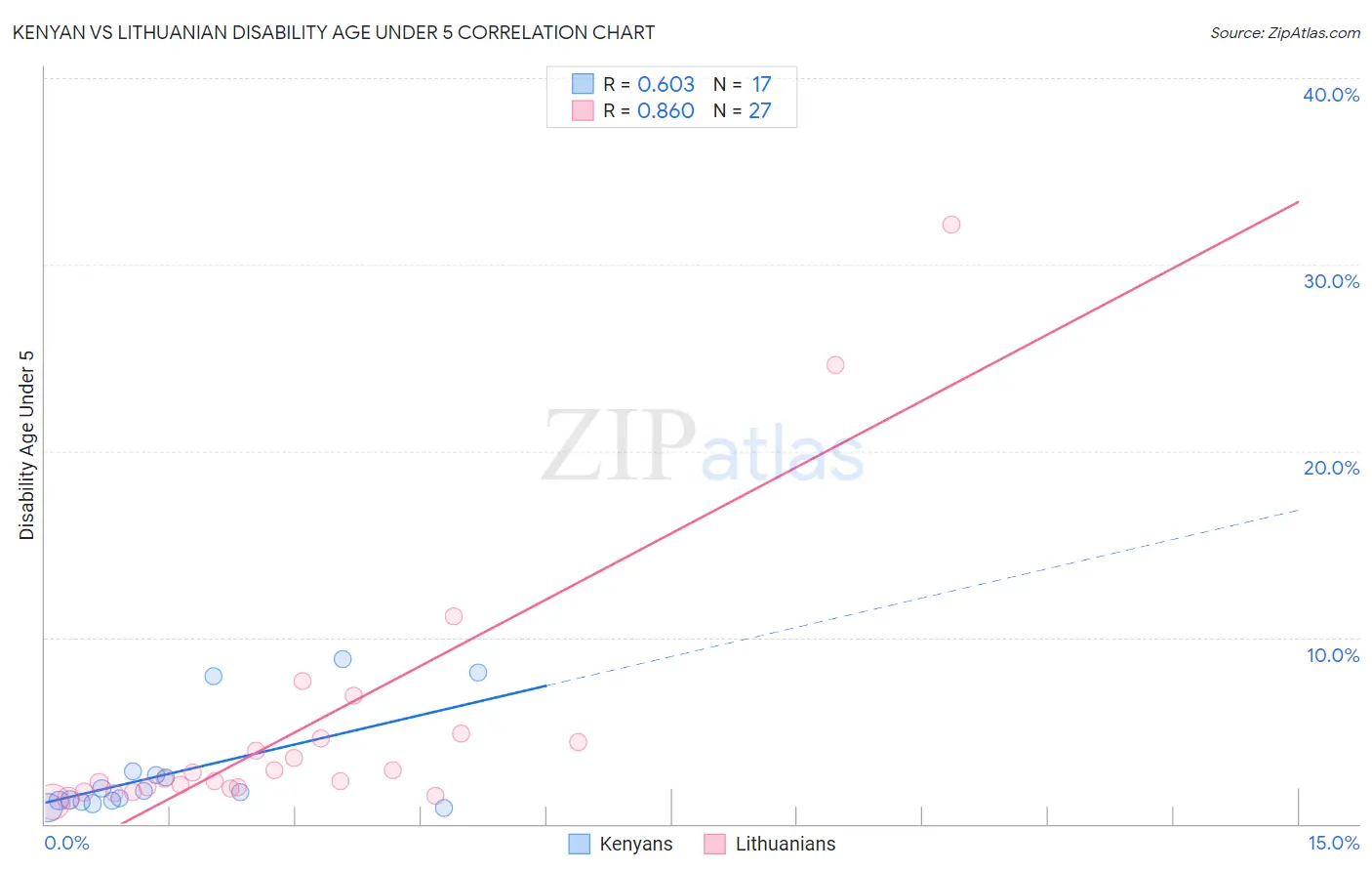 Kenyan vs Lithuanian Disability Age Under 5