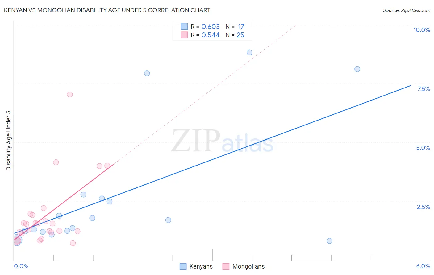 Kenyan vs Mongolian Disability Age Under 5