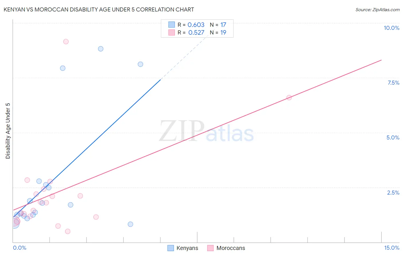 Kenyan vs Moroccan Disability Age Under 5