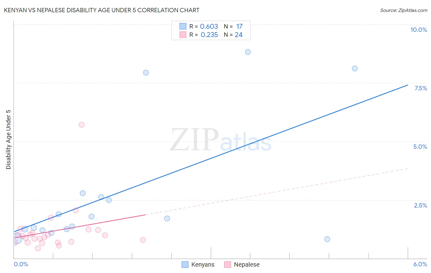 Kenyan vs Nepalese Disability Age Under 5