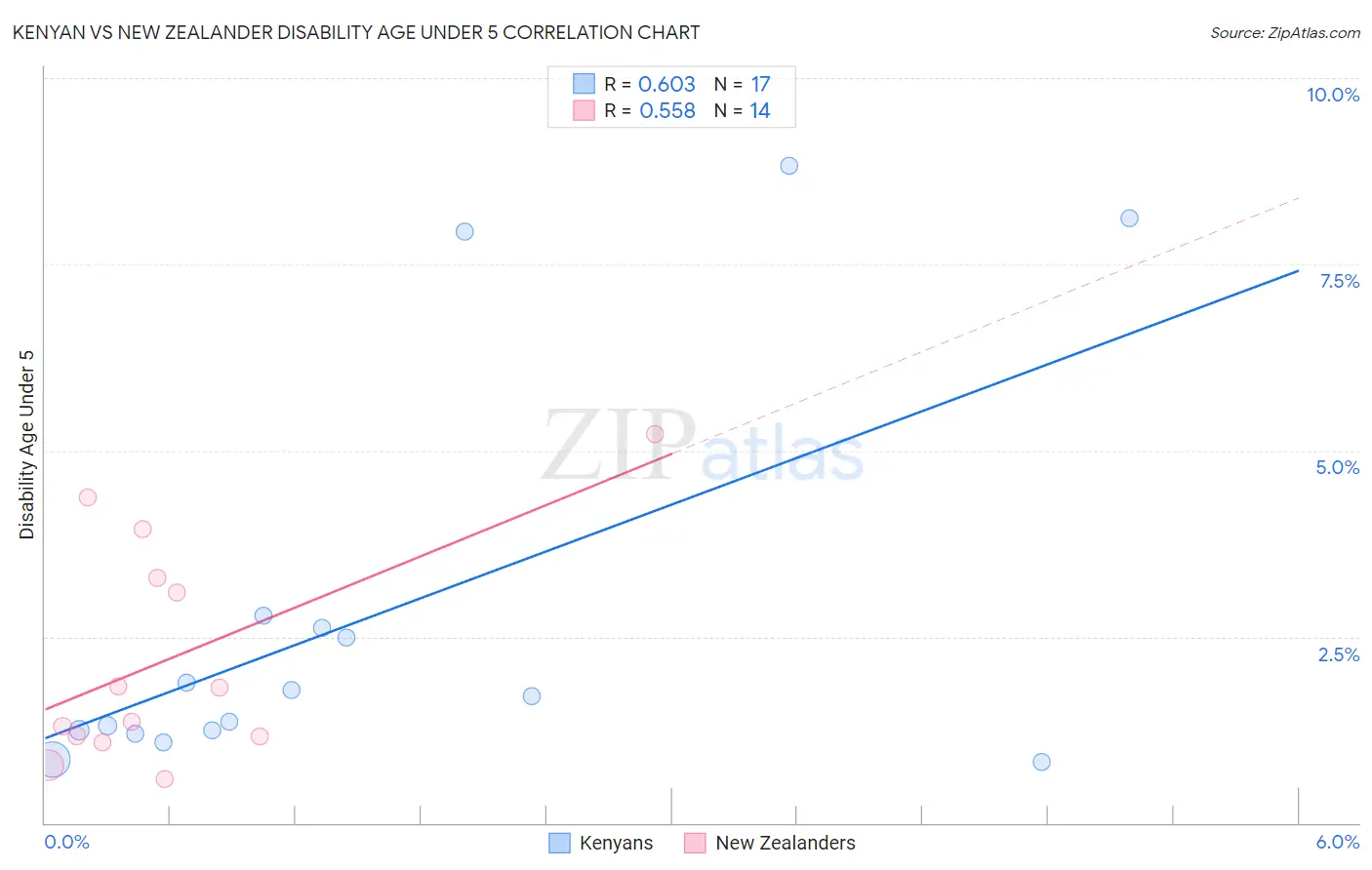 Kenyan vs New Zealander Disability Age Under 5