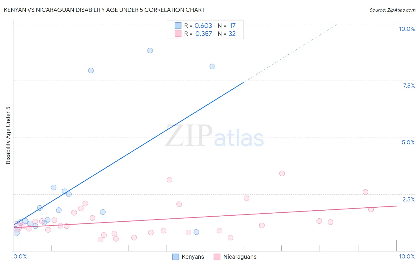 Kenyan vs Nicaraguan Disability Age Under 5
