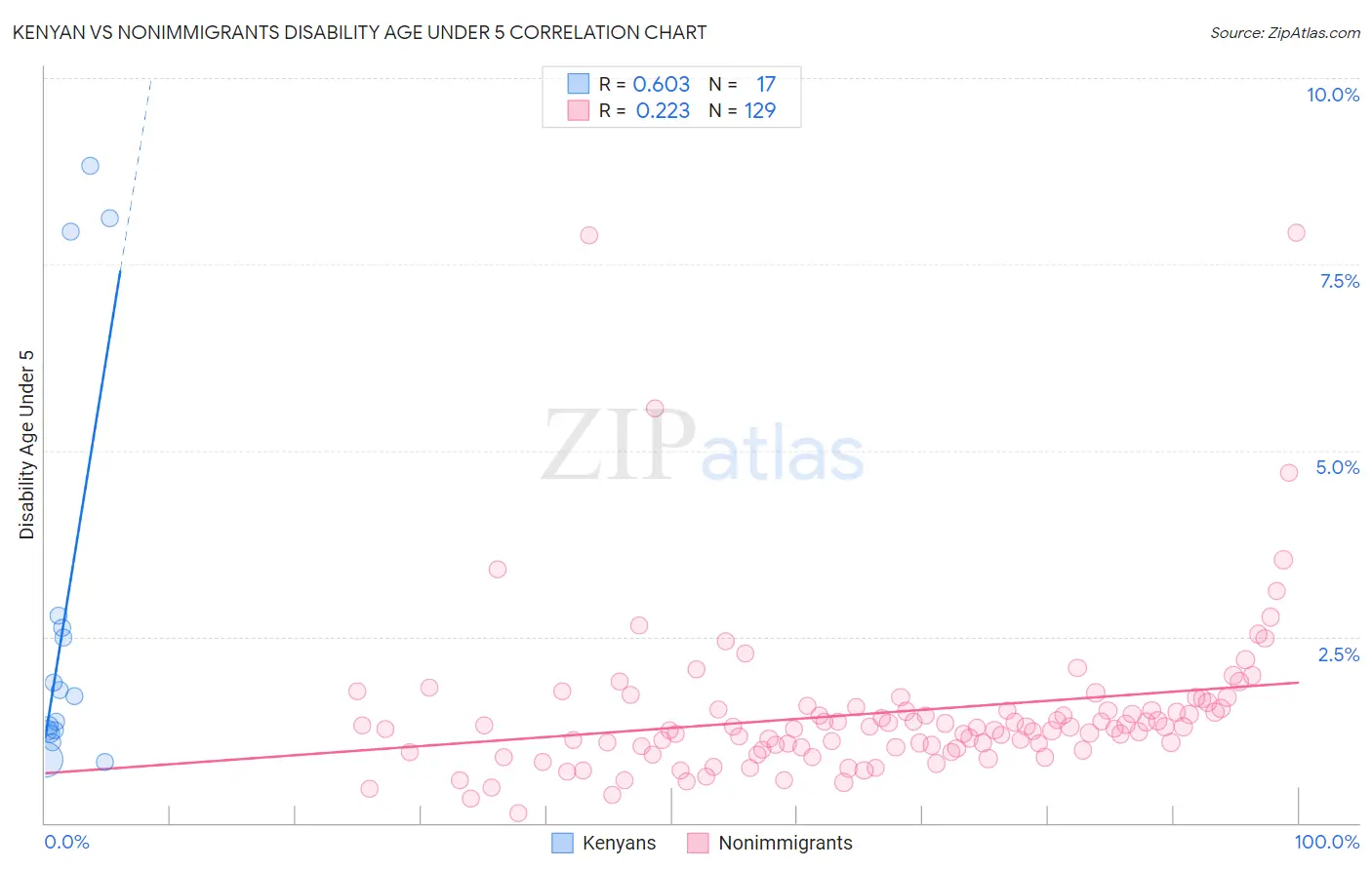 Kenyan vs Nonimmigrants Disability Age Under 5