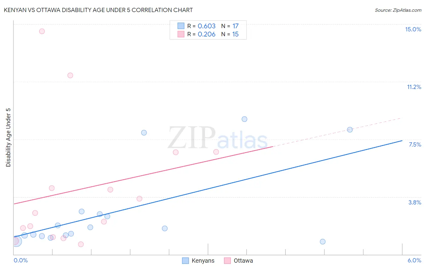 Kenyan vs Ottawa Disability Age Under 5