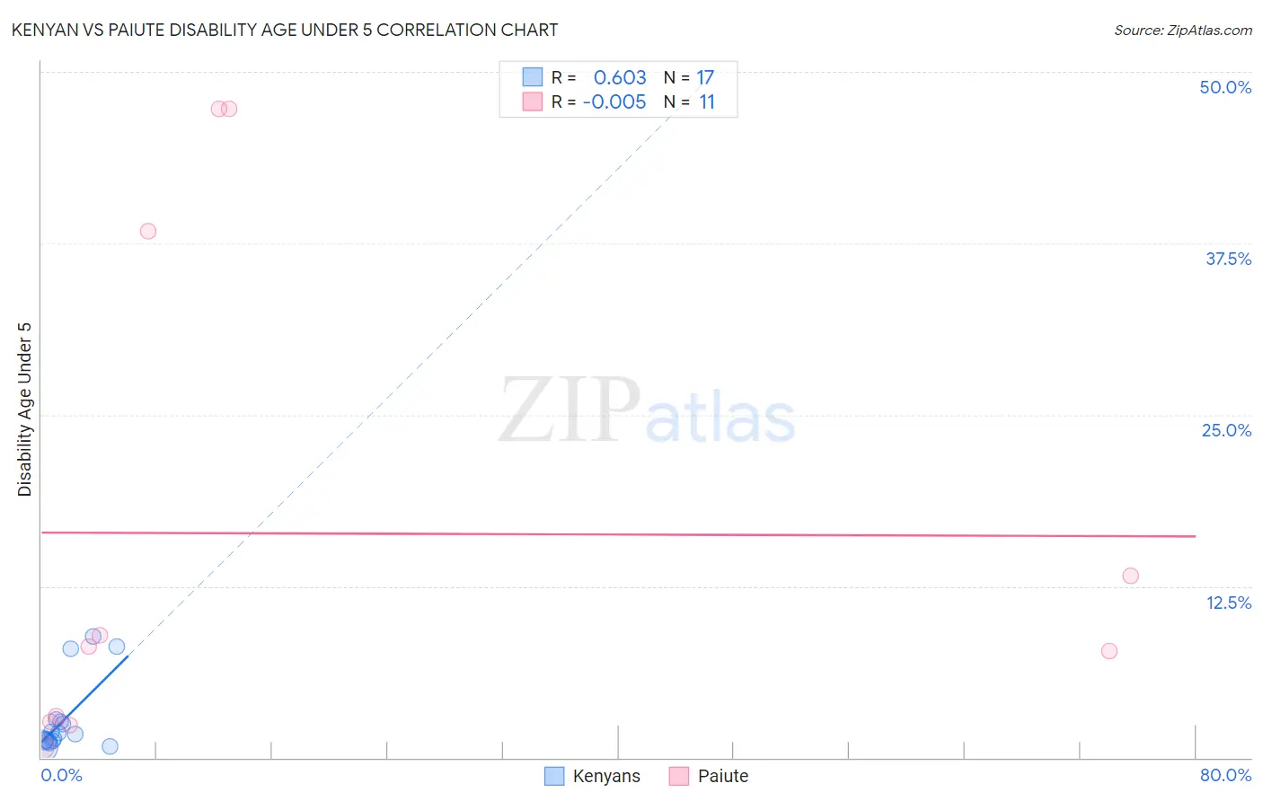 Kenyan vs Paiute Disability Age Under 5