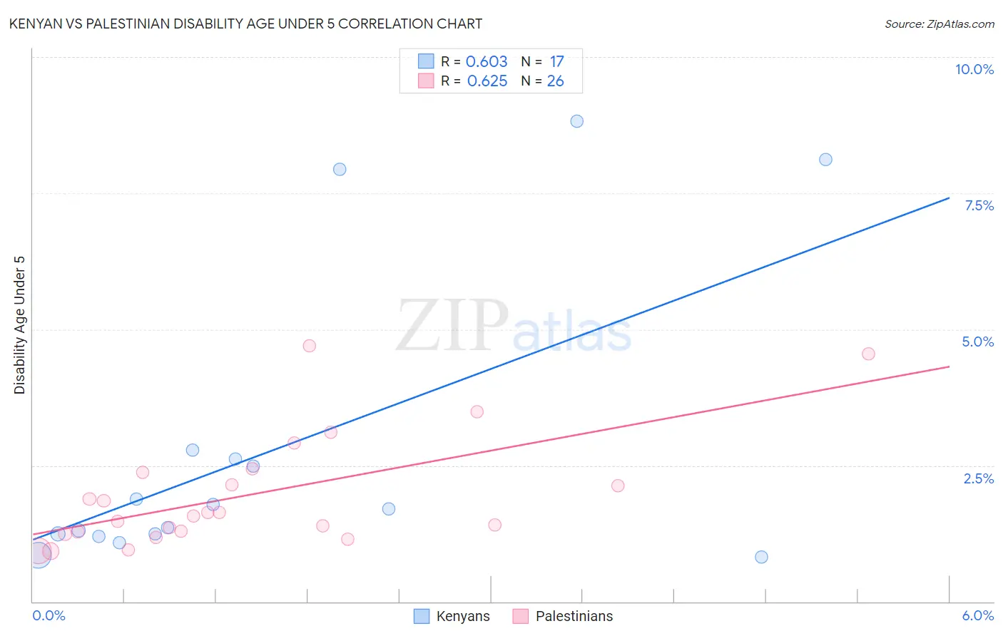 Kenyan vs Palestinian Disability Age Under 5