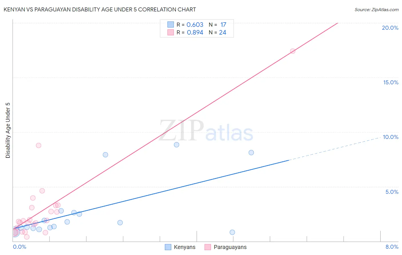 Kenyan vs Paraguayan Disability Age Under 5