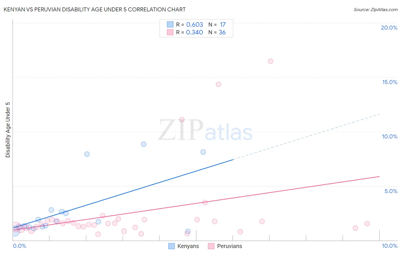 Kenyan vs Peruvian Disability Age Under 5