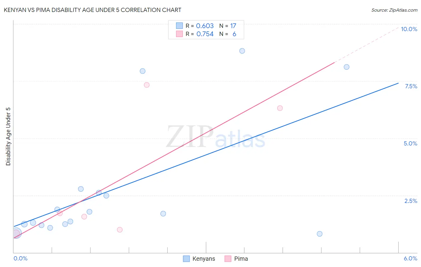 Kenyan vs Pima Disability Age Under 5