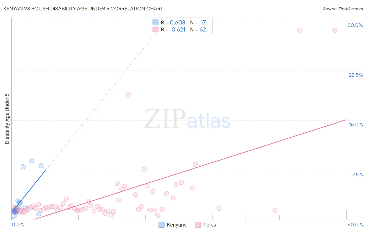 Kenyan vs Polish Disability Age Under 5
