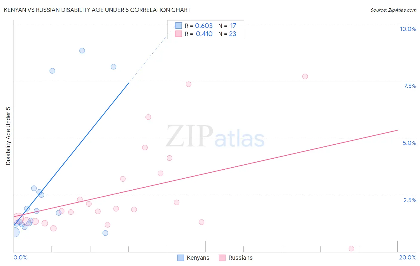 Kenyan vs Russian Disability Age Under 5