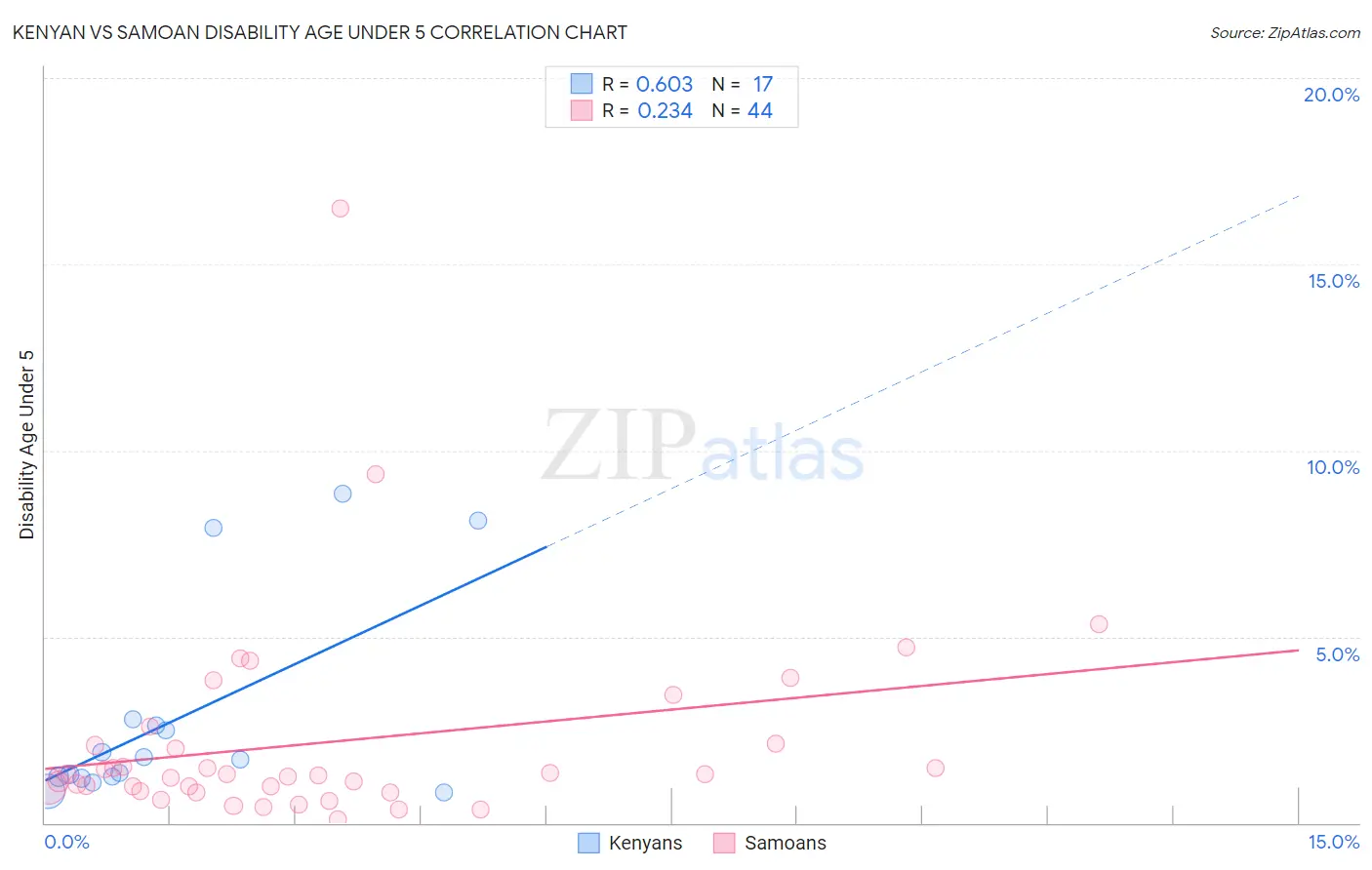 Kenyan vs Samoan Disability Age Under 5