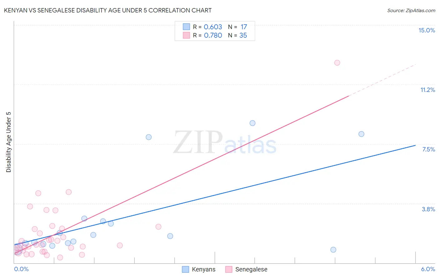 Kenyan vs Senegalese Disability Age Under 5