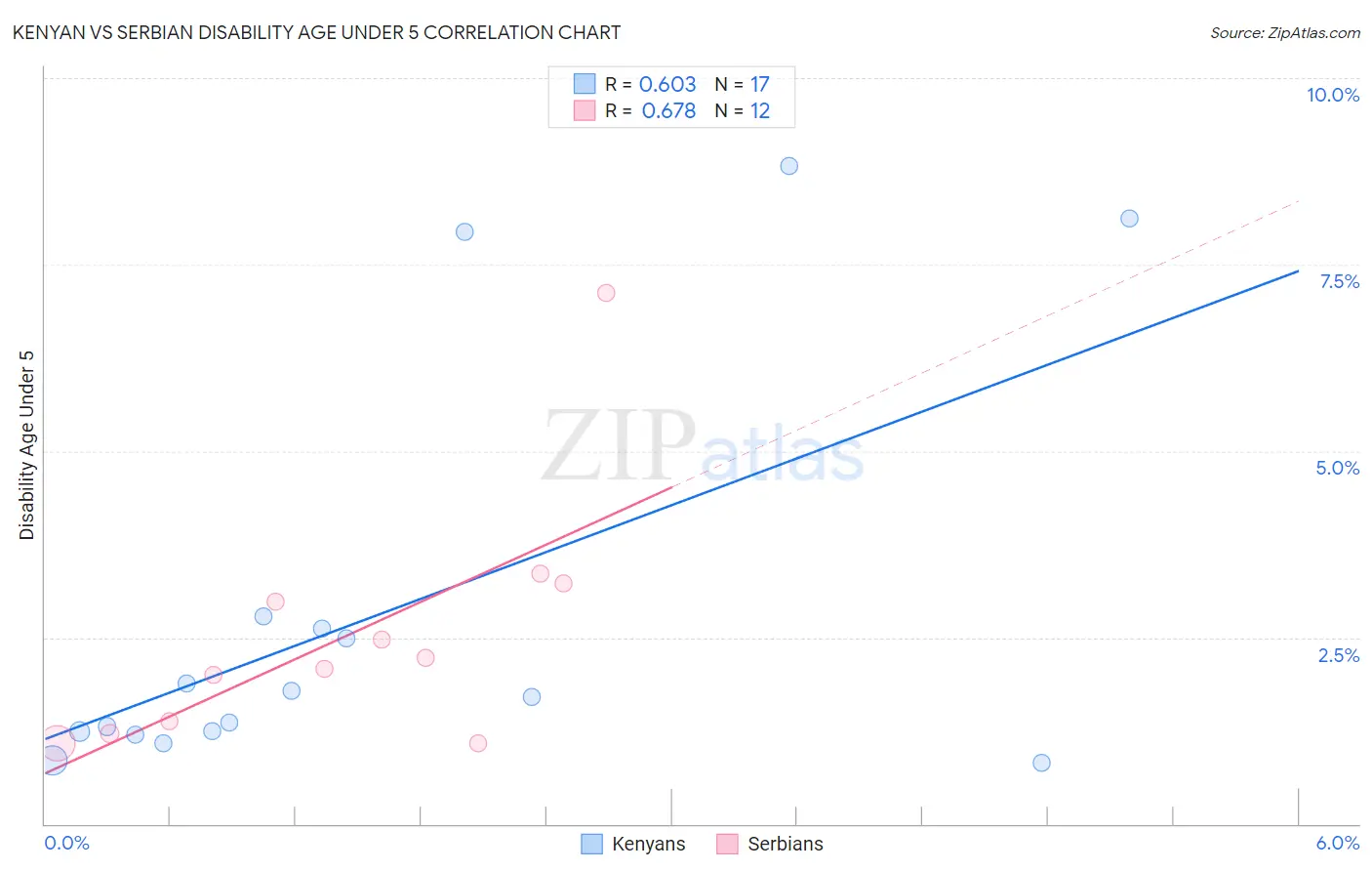 Kenyan vs Serbian Disability Age Under 5