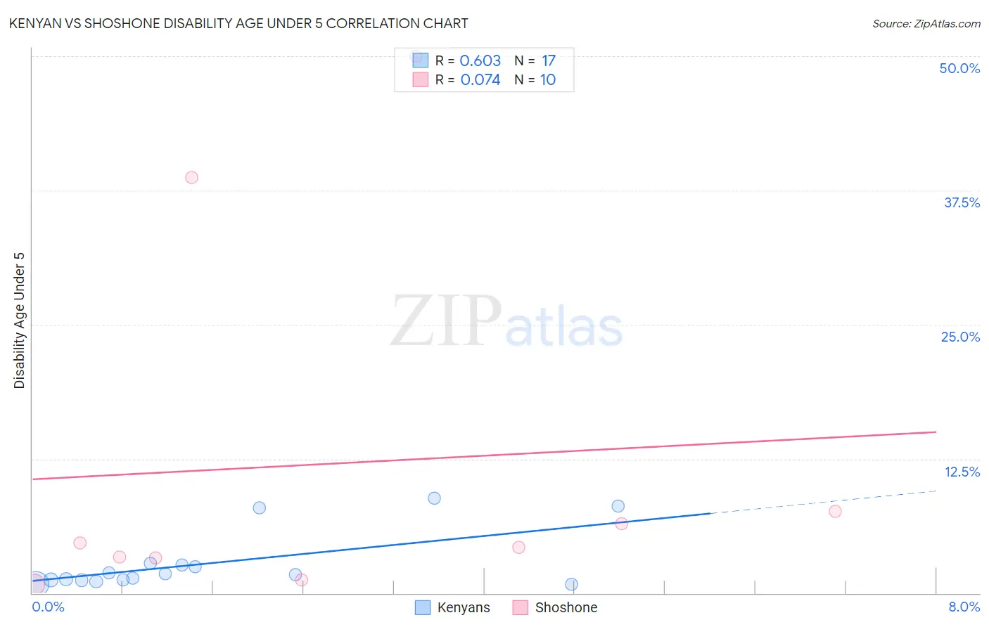 Kenyan vs Shoshone Disability Age Under 5