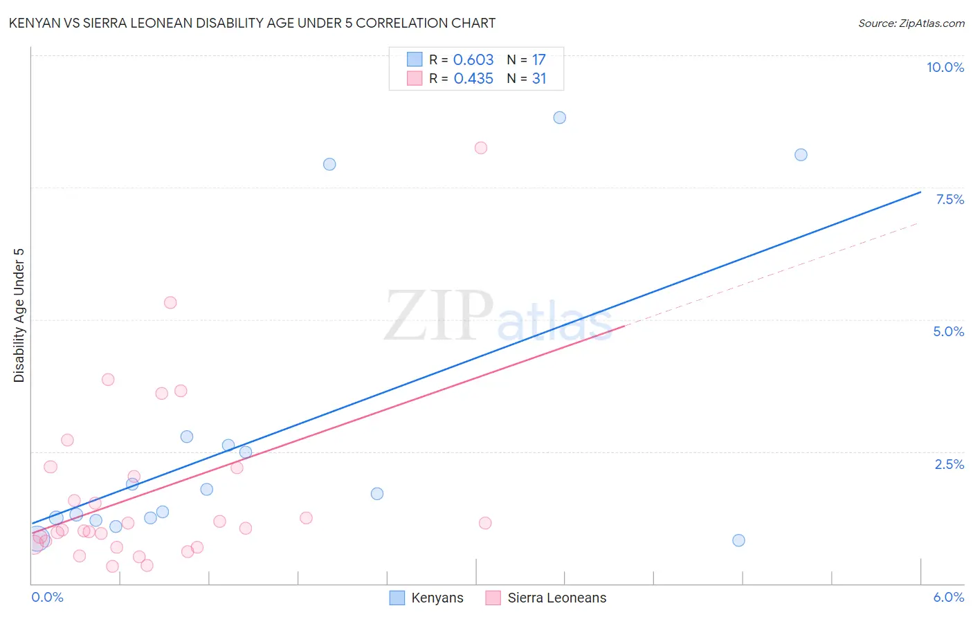 Kenyan vs Sierra Leonean Disability Age Under 5