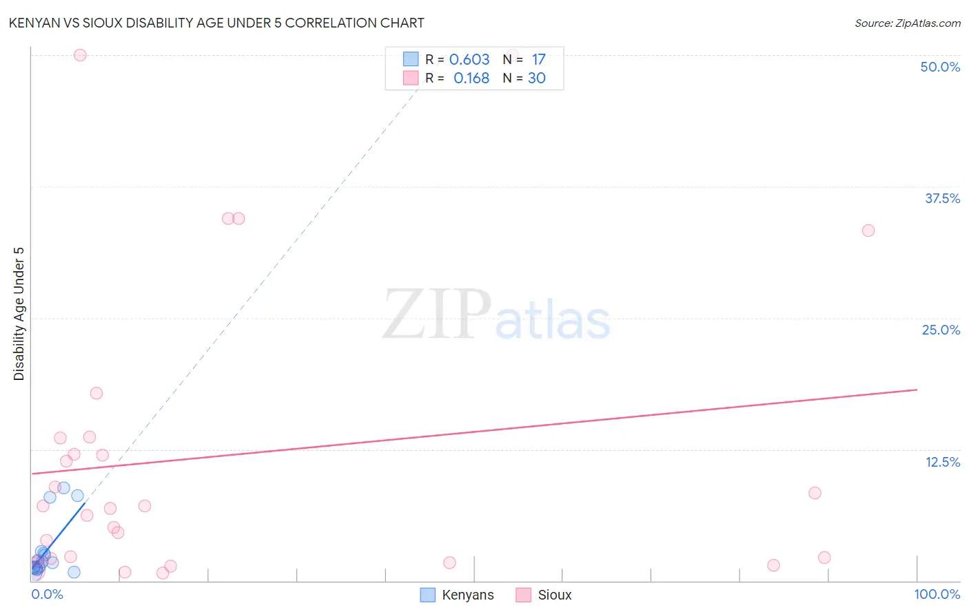 Kenyan vs Sioux Disability Age Under 5