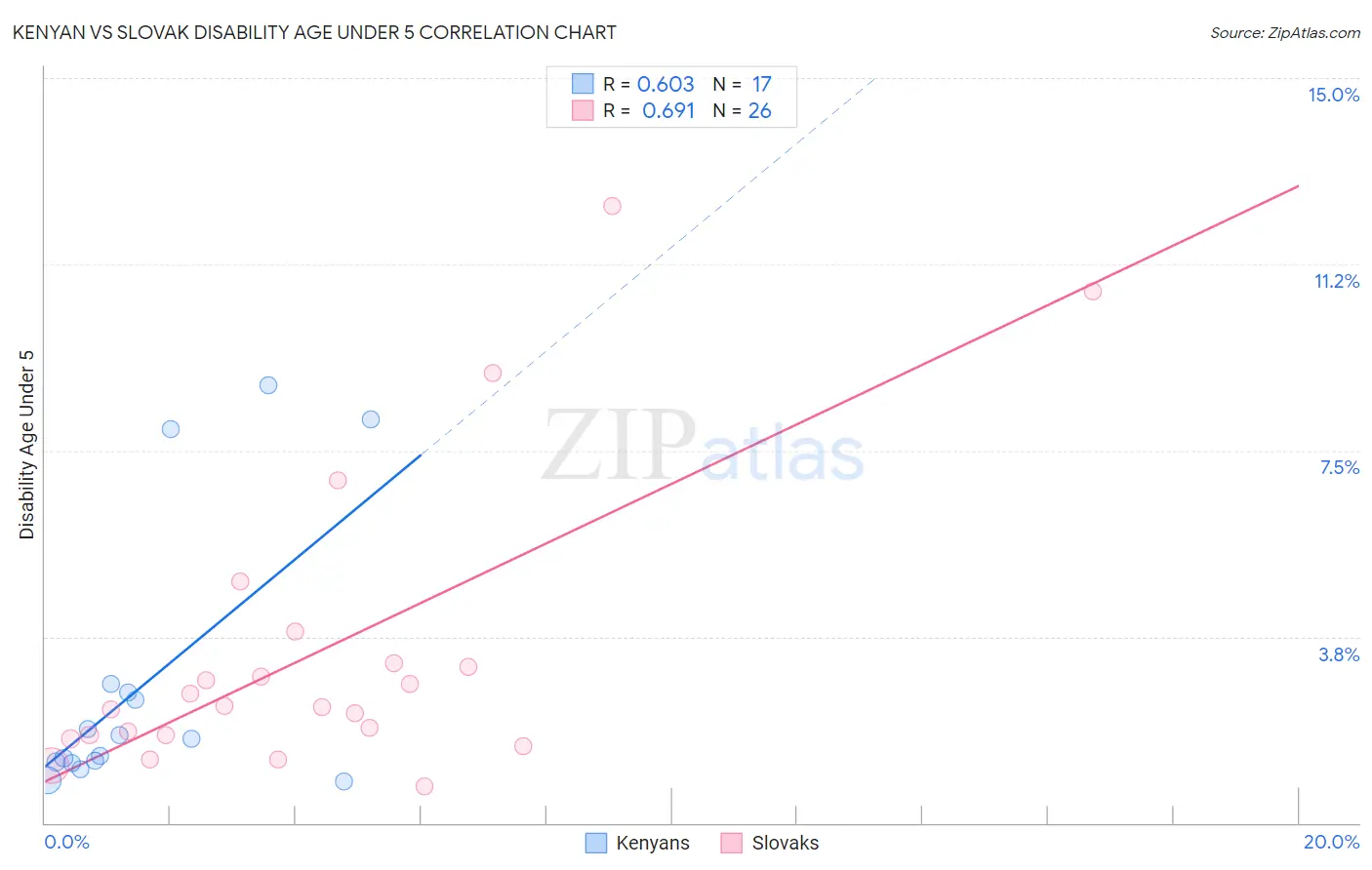 Kenyan vs Slovak Disability Age Under 5