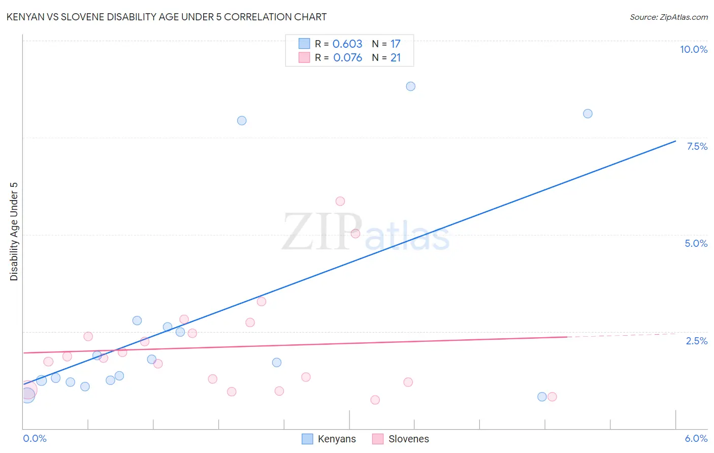 Kenyan vs Slovene Disability Age Under 5