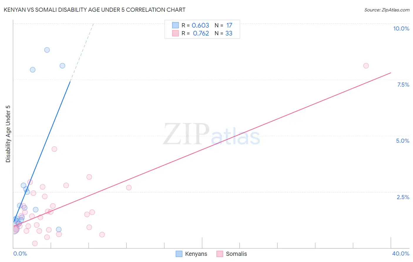 Kenyan vs Somali Disability Age Under 5