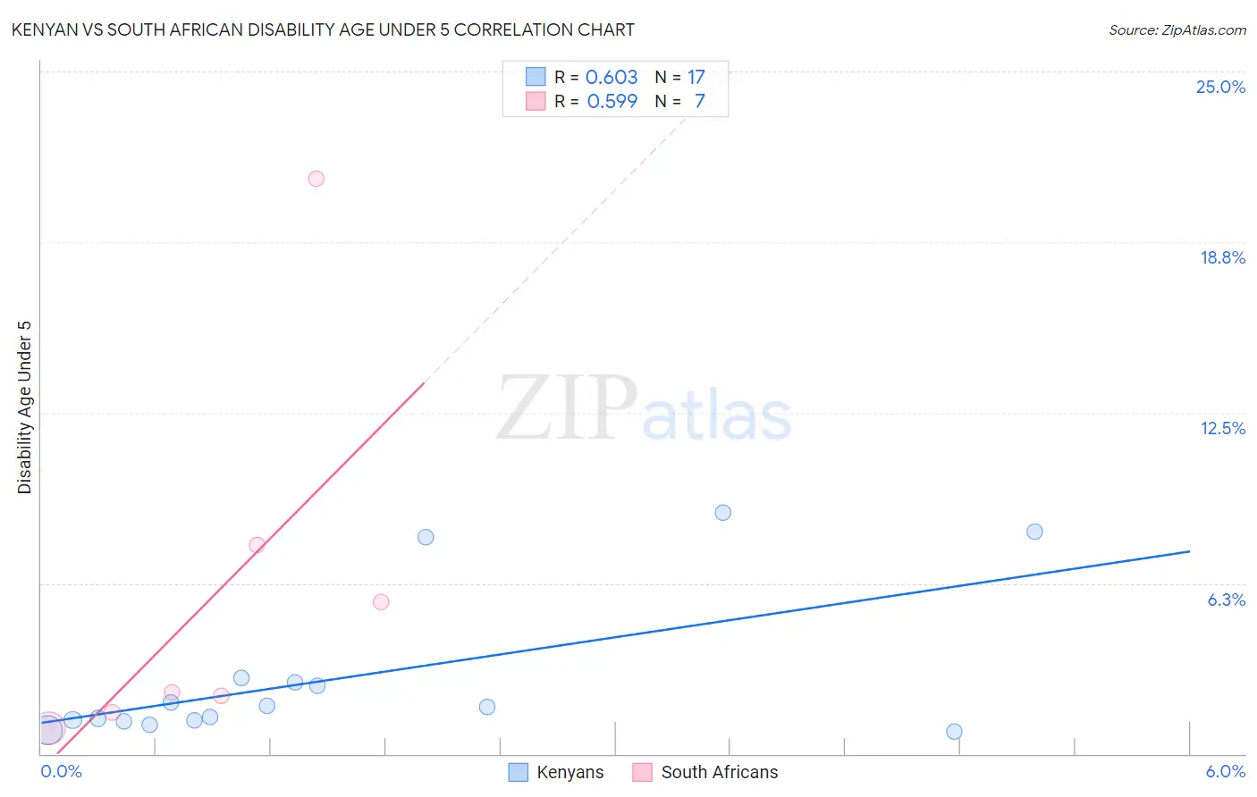 Kenyan vs South African Disability Age Under 5