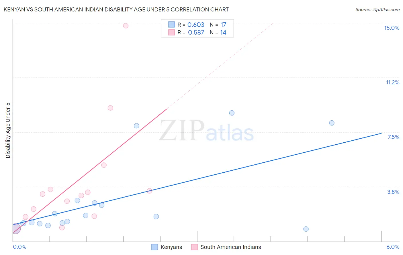 Kenyan vs South American Indian Disability Age Under 5