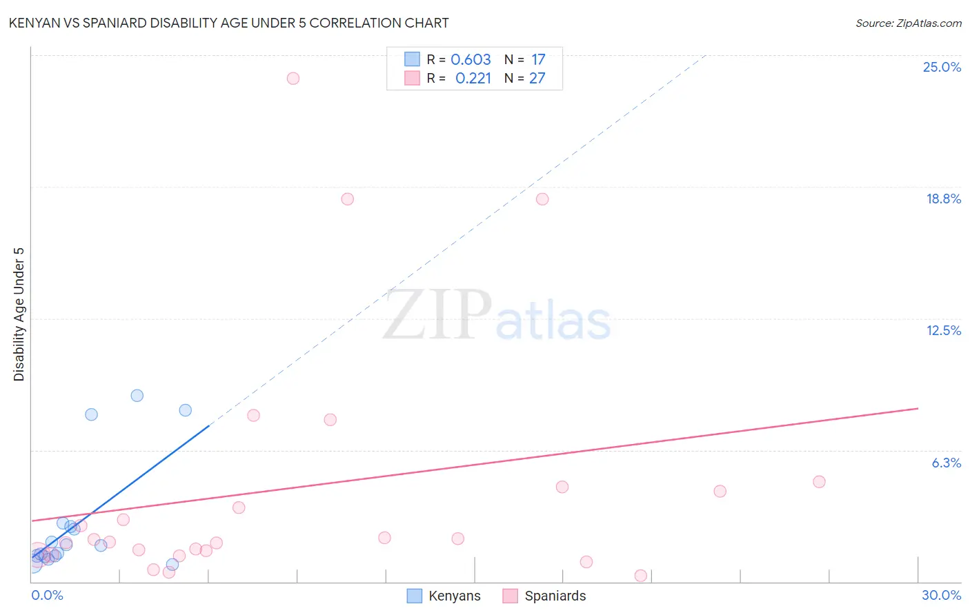 Kenyan vs Spaniard Disability Age Under 5