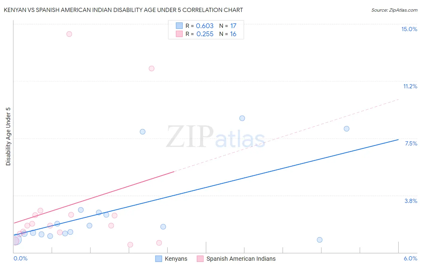 Kenyan vs Spanish American Indian Disability Age Under 5