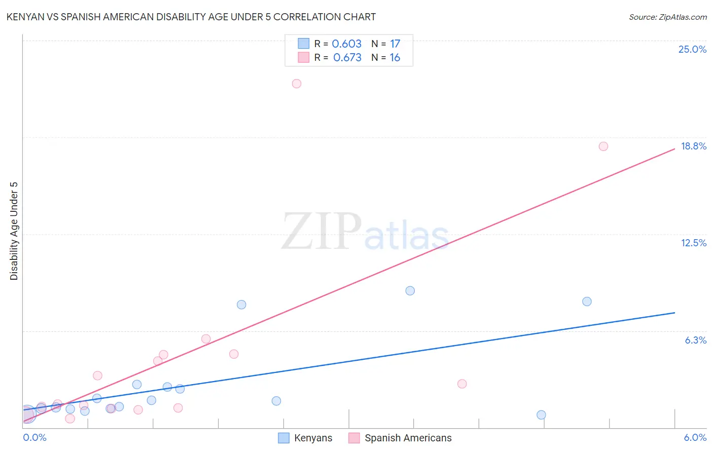 Kenyan vs Spanish American Disability Age Under 5
