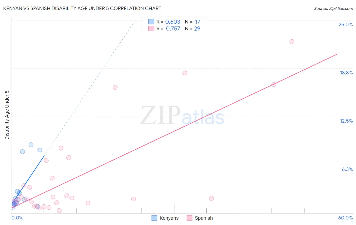 Kenyan vs Spanish Disability Age Under 5