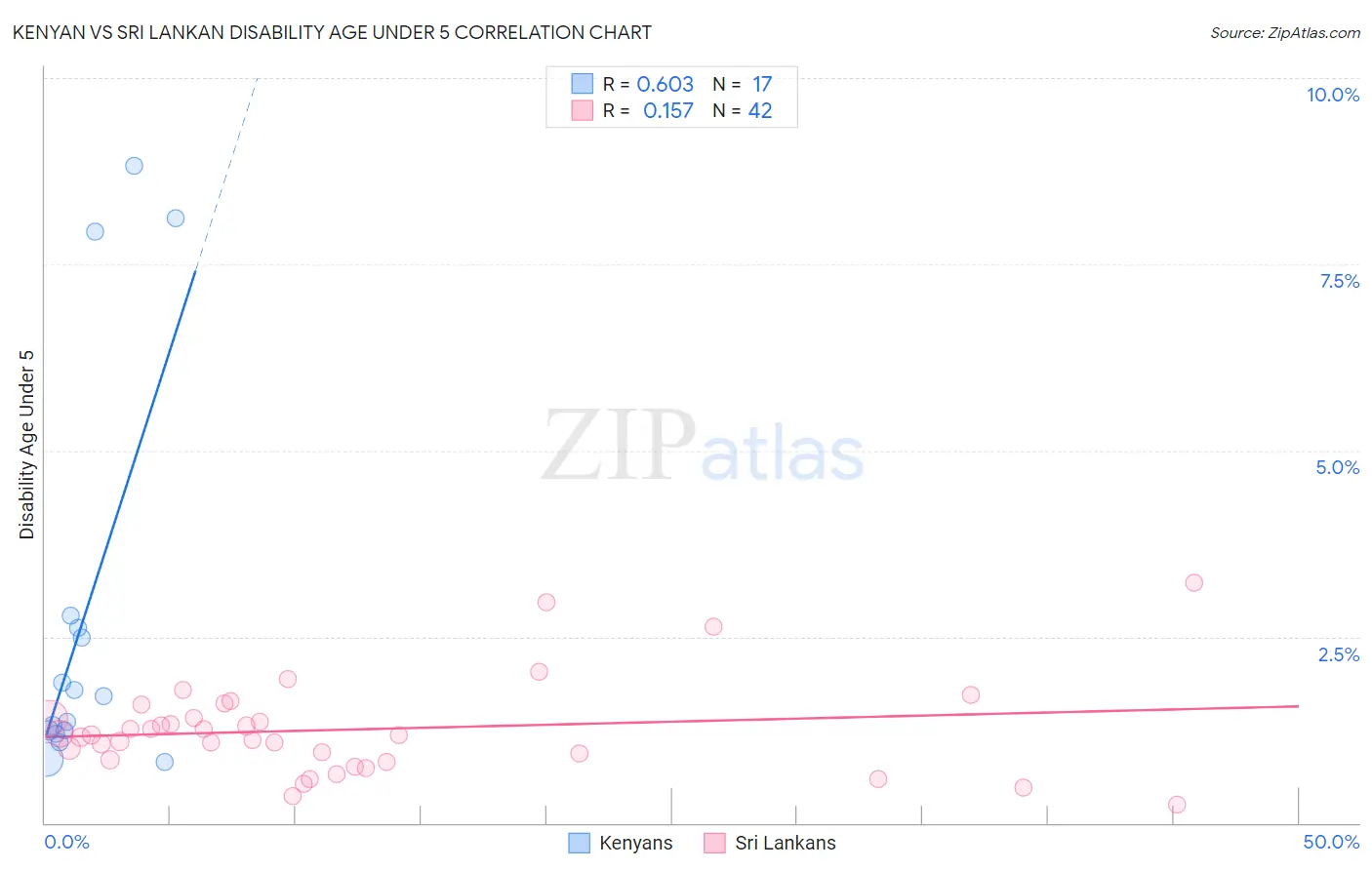 Kenyan vs Sri Lankan Disability Age Under 5