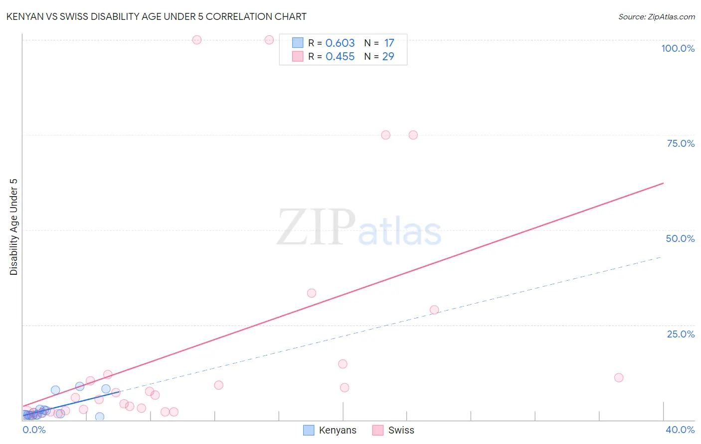 Kenyan vs Swiss Disability Age Under 5