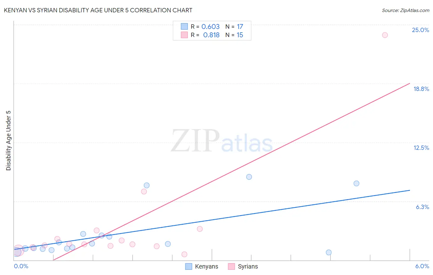 Kenyan vs Syrian Disability Age Under 5