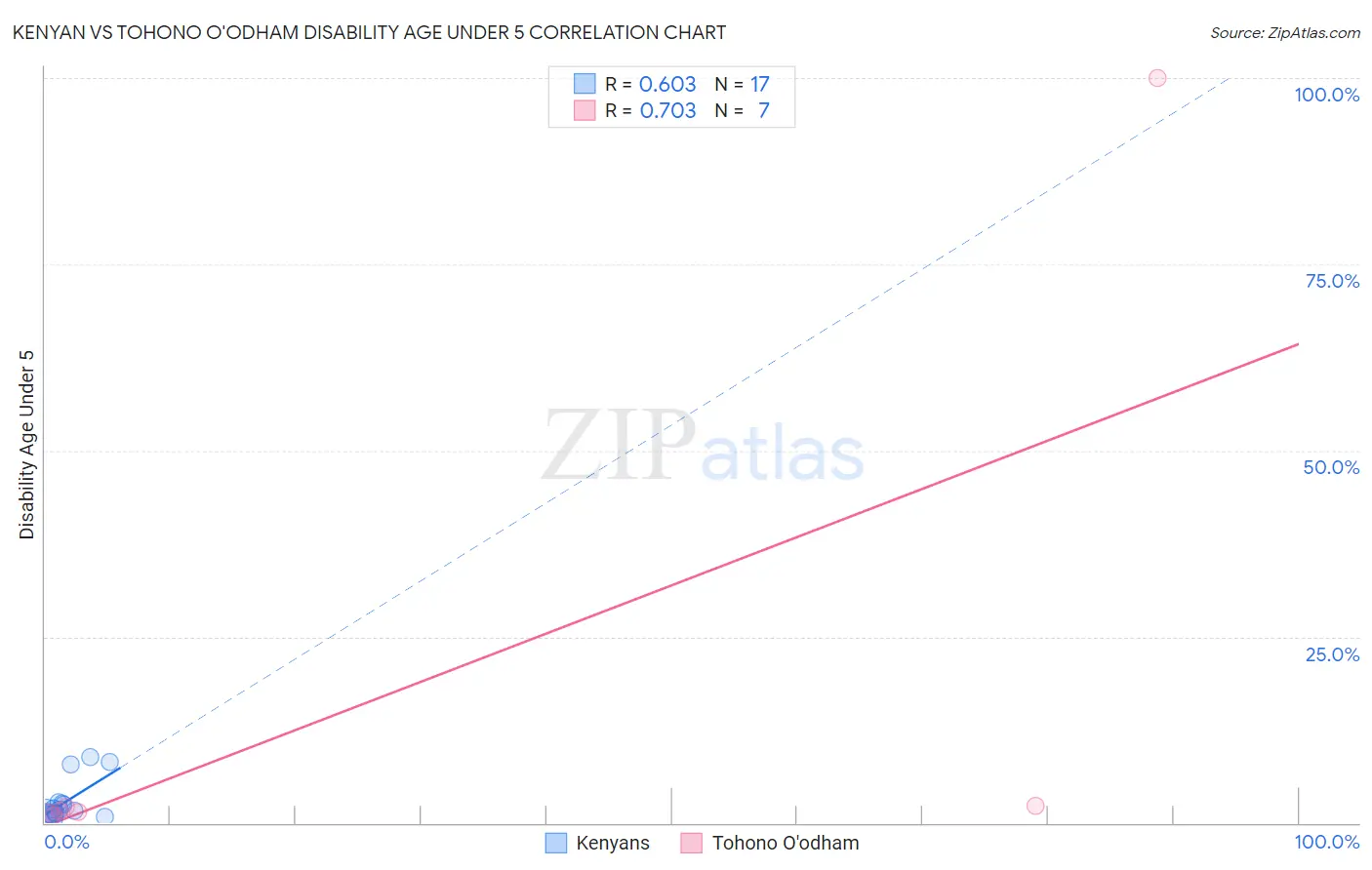 Kenyan vs Tohono O'odham Disability Age Under 5