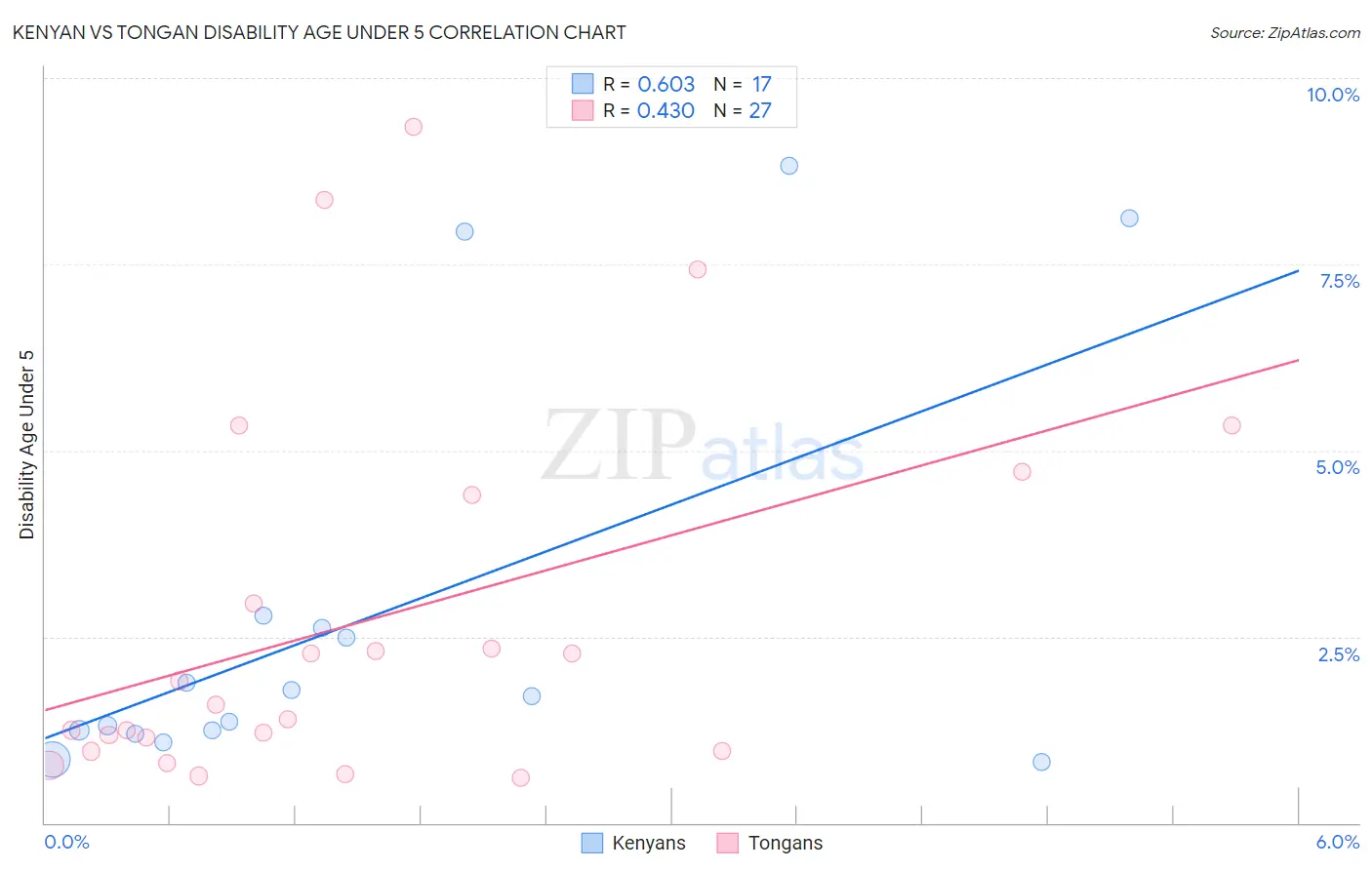 Kenyan vs Tongan Disability Age Under 5