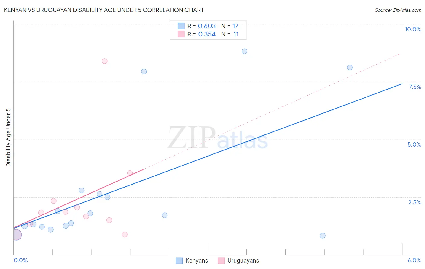 Kenyan vs Uruguayan Disability Age Under 5