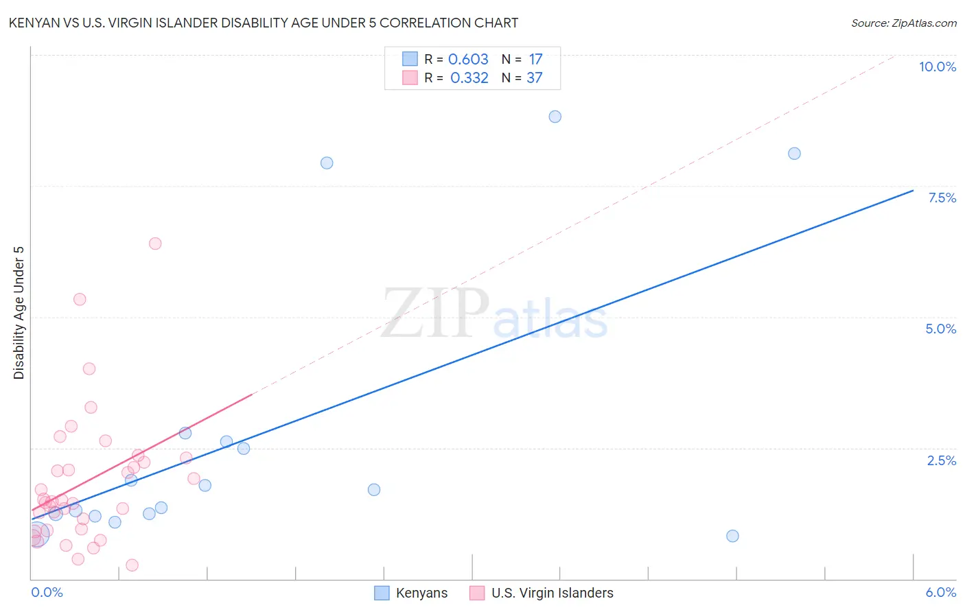 Kenyan vs U.S. Virgin Islander Disability Age Under 5