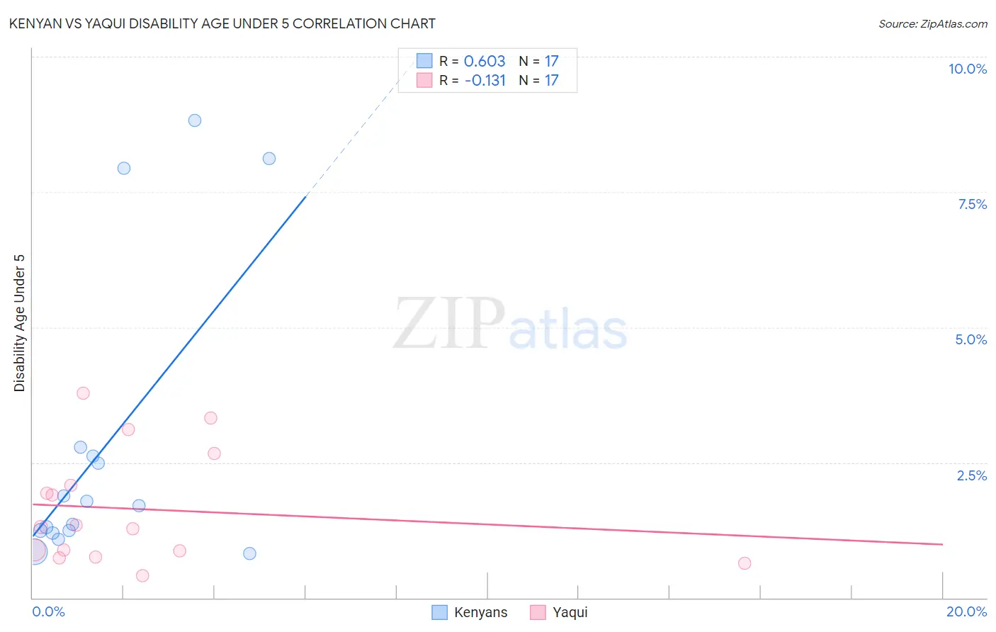 Kenyan vs Yaqui Disability Age Under 5