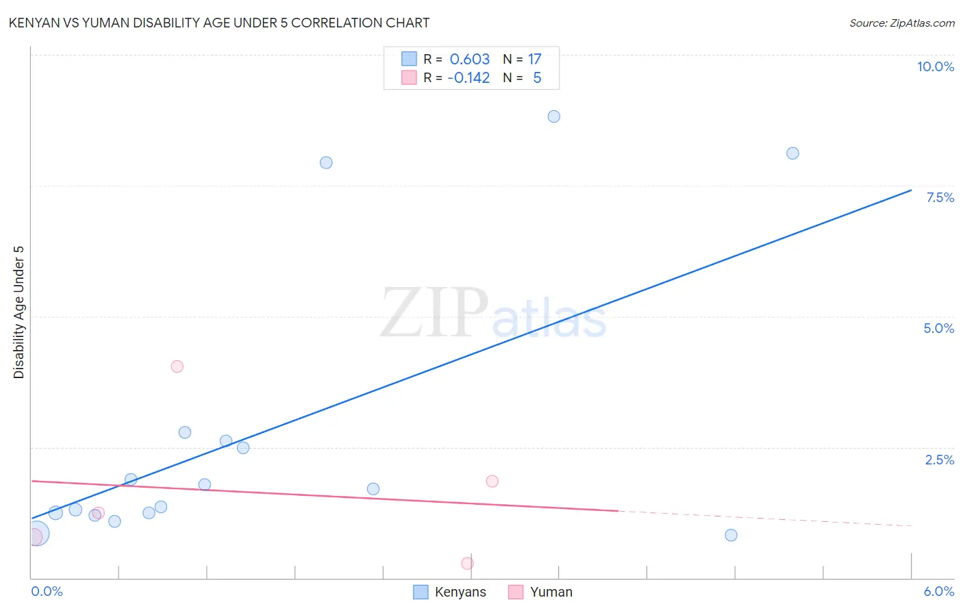 Kenyan vs Yuman Disability Age Under 5