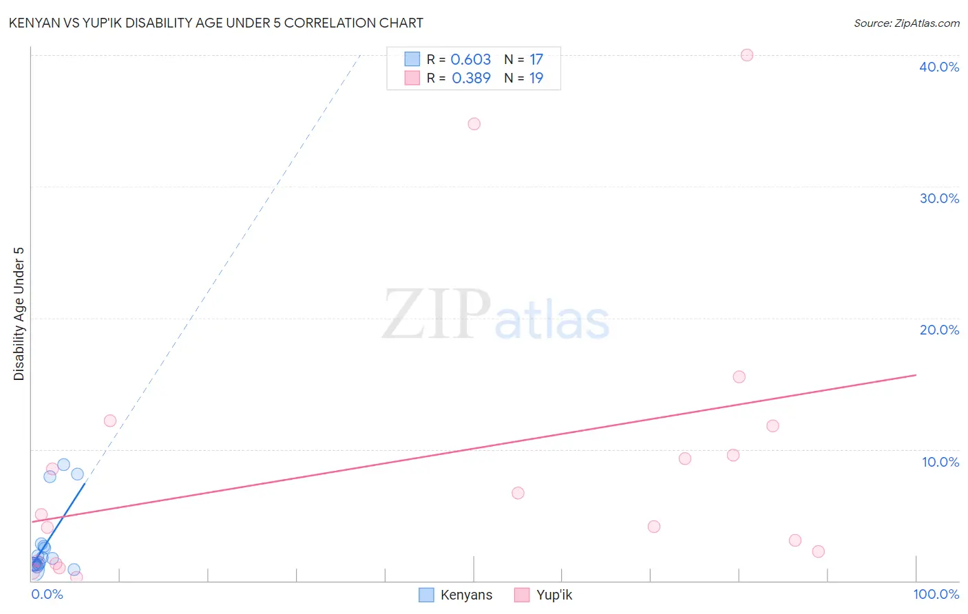 Kenyan vs Yup'ik Disability Age Under 5